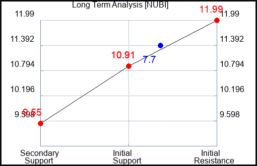 NUBI Long Term Analysis for December 30 2023