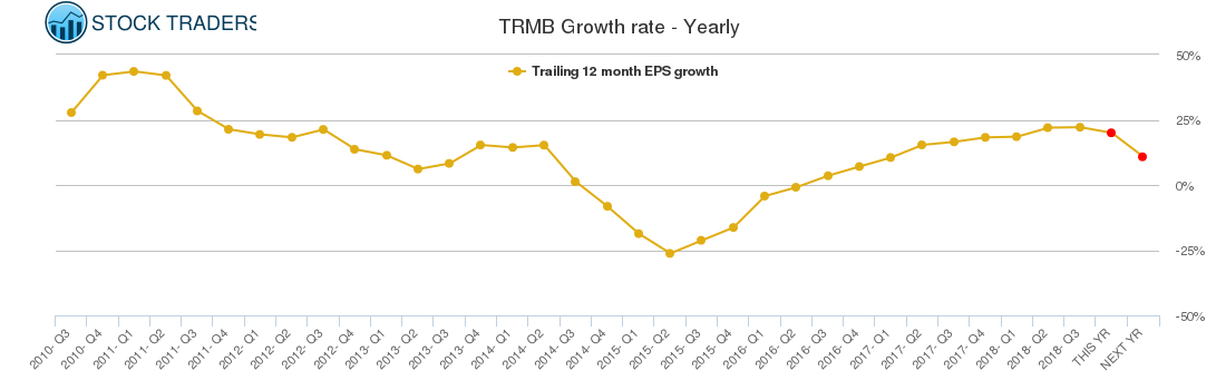TRMB Growth rate - Yearly