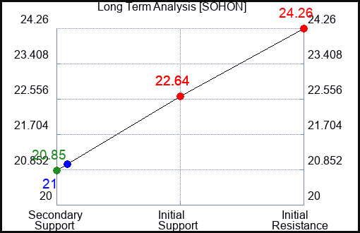 SOHON Long Term Analysis for December 30 2023