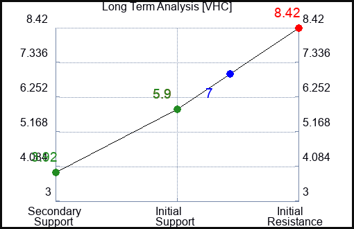VHC Long Term Analysis for December 30 2023