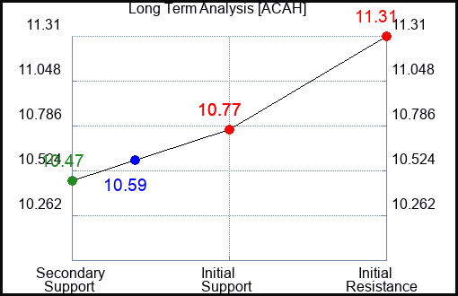 ACAH Long Term Analysis for December 30 2023 ACAH Long Term Analysis for December 30 2023