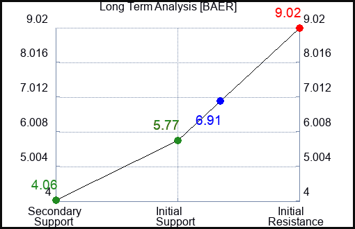 BAER Long Term Analysis for December 30 2023 BAER Long Term Analysis for December 30 2023