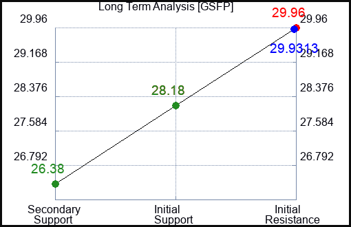 GSFP Long Term Analysis for December 30 2023