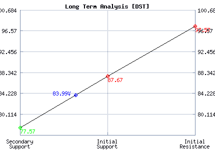 DST Long Term Analysis
