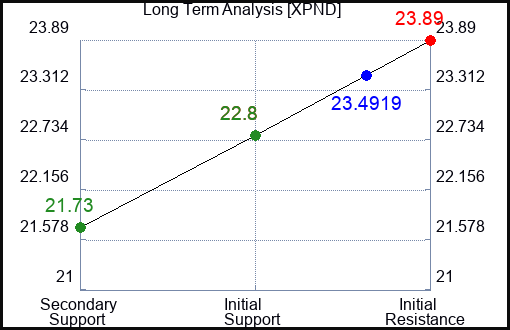 XPND Long Term Analysis for December 30 2023