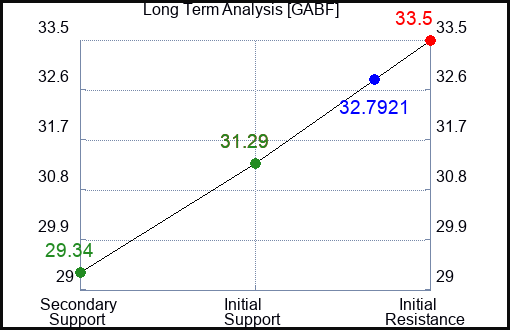 GABF Long Term Analysis for December 30 2023