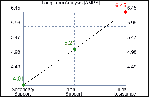AMPS Long Term Analysis for December 30 2023 AMPS Long Term Analysis for December 30 2023