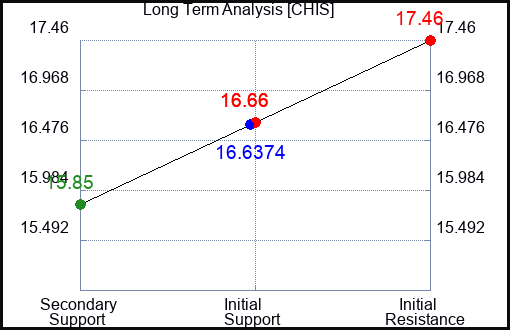 CHIS Long Term Analysis for December 30 2023 CHIS Long Term Analysis for December 30 2023