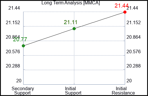 MMCA Long Term Analysis for December 30 2023
