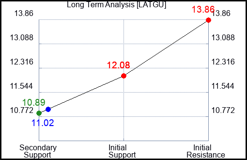 LATGU Long Term Analysis for December 30 2023