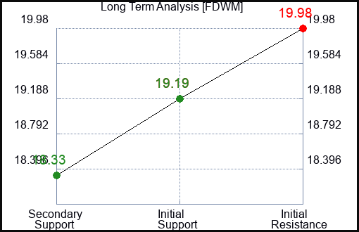 FDWM Long Term Analysis for December 30 2023