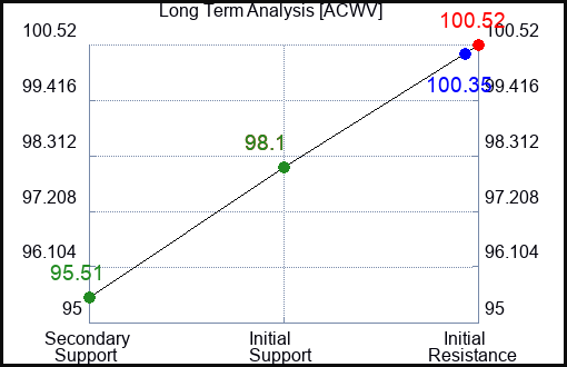 ACWV Long Term Analysis for December 30 2023