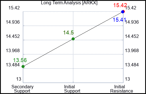 ARKX Long Term Analysis for December 30 2023
