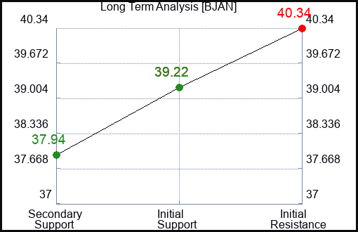 BJAN Long Term Analysis for December 31 2023