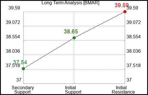 BMAR Long Term Analysis for December 31 2023
