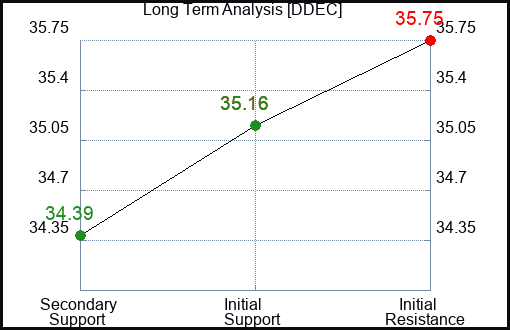 DDEC Long Term Analysis for December 31 2023