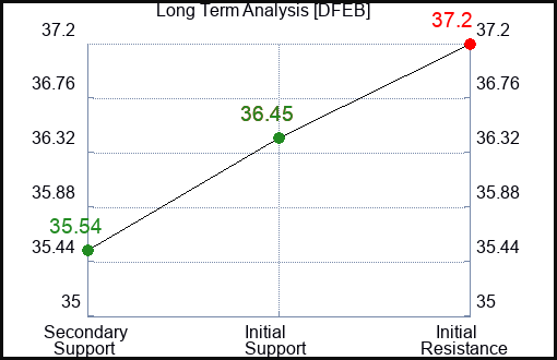 DFEB Long Term Analysis for December 31 2023