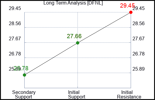 DFNL Long Term Analysis for December 31 2023
