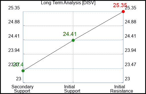 DISV Long Term Analysis for December 31 2023