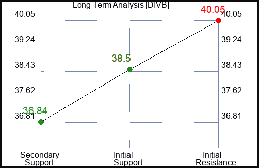 DIVB Long Term Analysis for December 31 2023