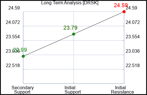 DRSK Long Term Analysis for December 31 2023
