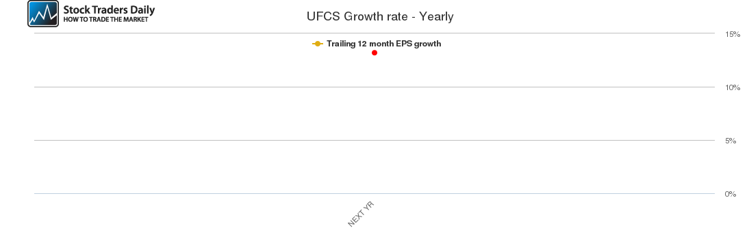 UFCS Growth rate - Yearly