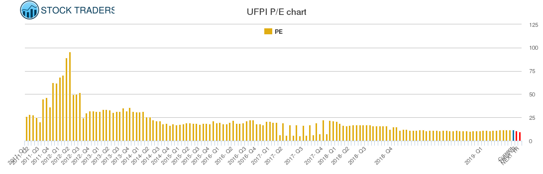 UFPI PE chart