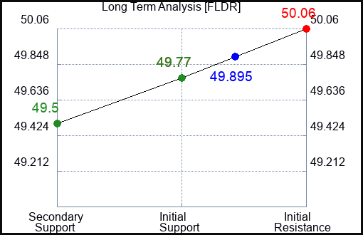 FLDR Long Term Analysis for December 31 2023