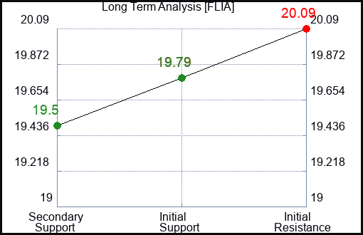 FLIA Long Term Analysis for December 31 2023