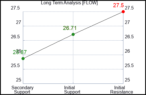 FLOW Long Term Analysis for December 31 2023