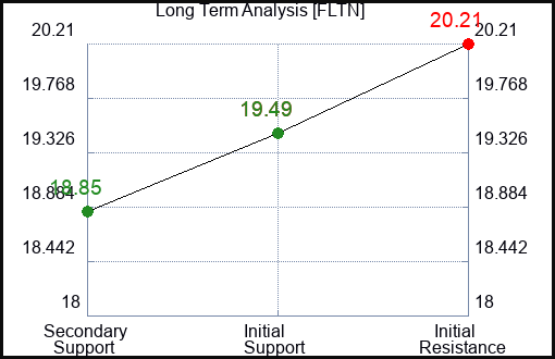 FLTN Long Term Analysis for December 31 2023 FLTN Long Term Analysis for December 31 2023
