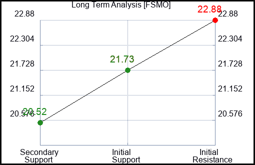 FSMO Long Term Analysis for December 31 2023 FSMO Long Term Analysis for December 31 2023