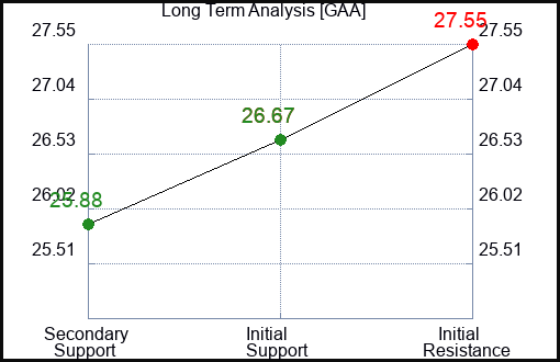 GAA Long Term Analysis for December 31 2023