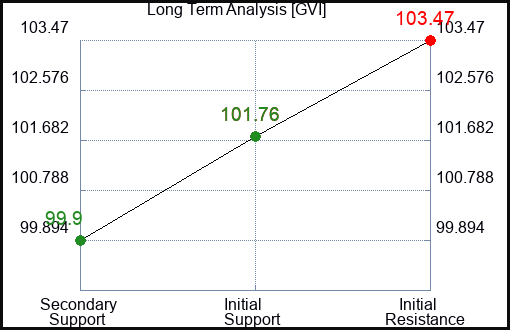 GVI Long Term Analysis for December 31 2023