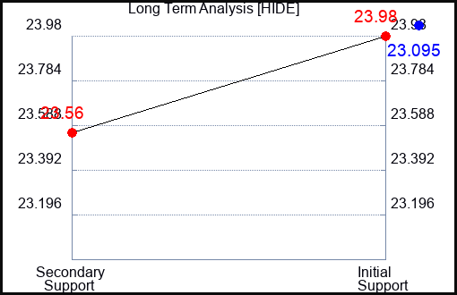 HIDE Long Term Analysis for December 31 2023