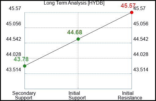 HYDB Long Term Analysis for December 31 2023