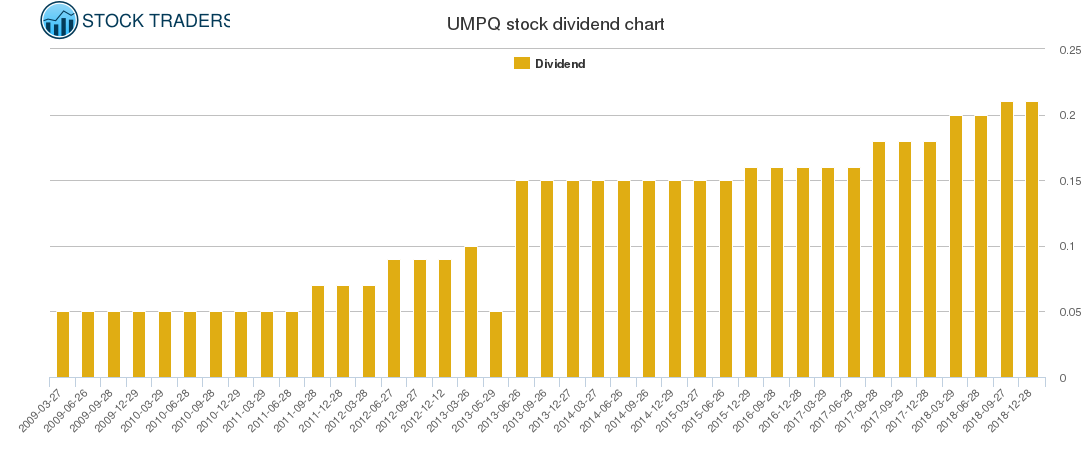 UMPQ Dividend Chart