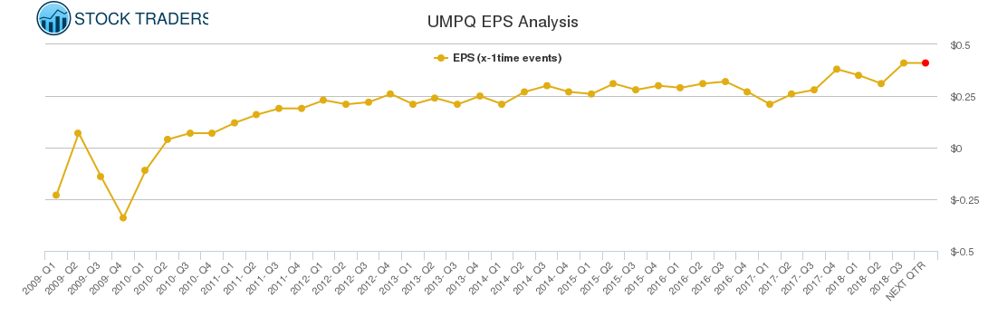 UMPQ EPS Analysis