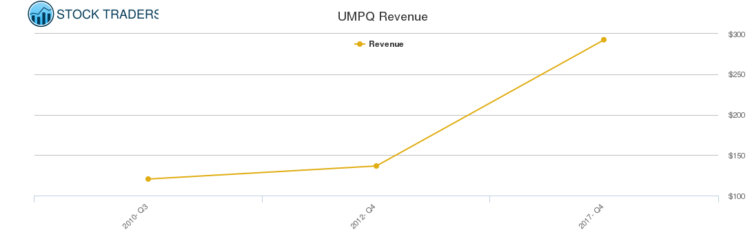 UMPQ Revenue chart