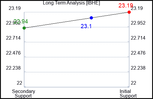 IBHE Long Term Analysis for December 31 2023