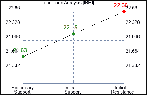 IBHI Long Term Analysis for December 31 2023