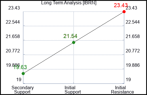 IBRN Long Term Analysis for December 31 2023