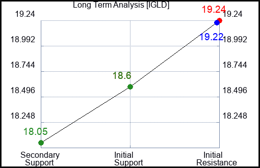 IGLD Long Term Analysis for December 31 2023