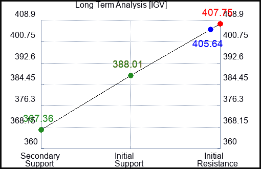 IGV Long Term Analysis for December 31 2023