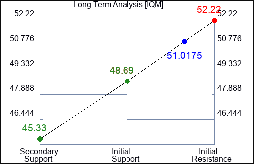 IQM Long Term Analysis for December 31 2023