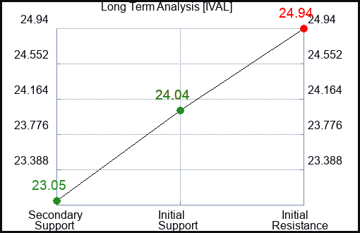 IVAL Long Term Analysis for December 31 2023