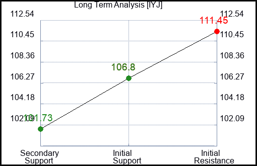IYJ Long Term Analysis for December 31 2023