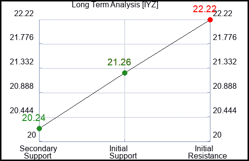 IYZ Long Term Analysis for December 31 2023