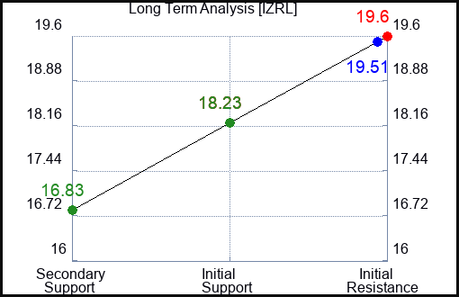 IZRL Long Term Analysis for December 31 2023