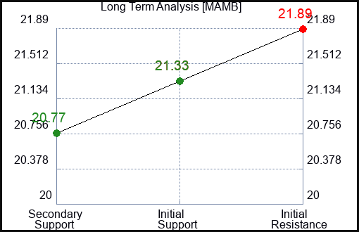 MAMB Long Term Analysis for December 31 2023